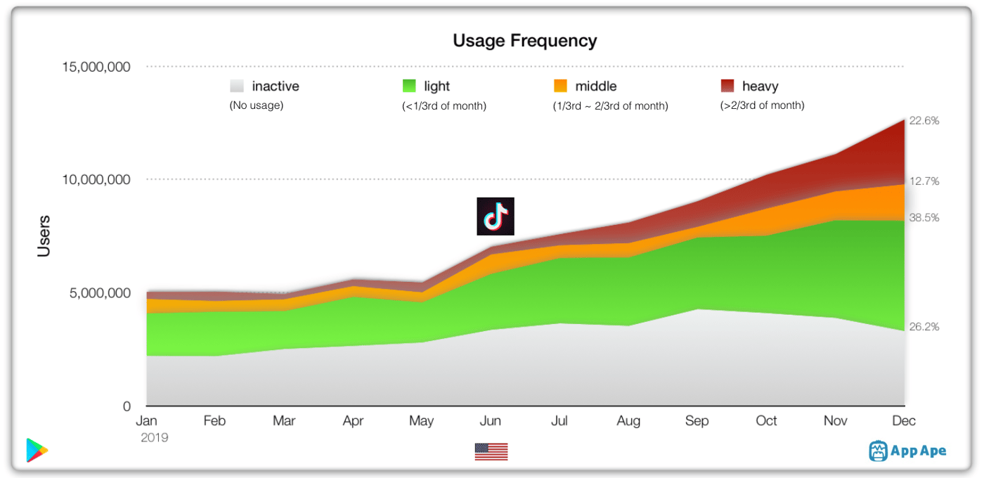 TikTok chiffres et statistiques indispensables France et Monde 20212022